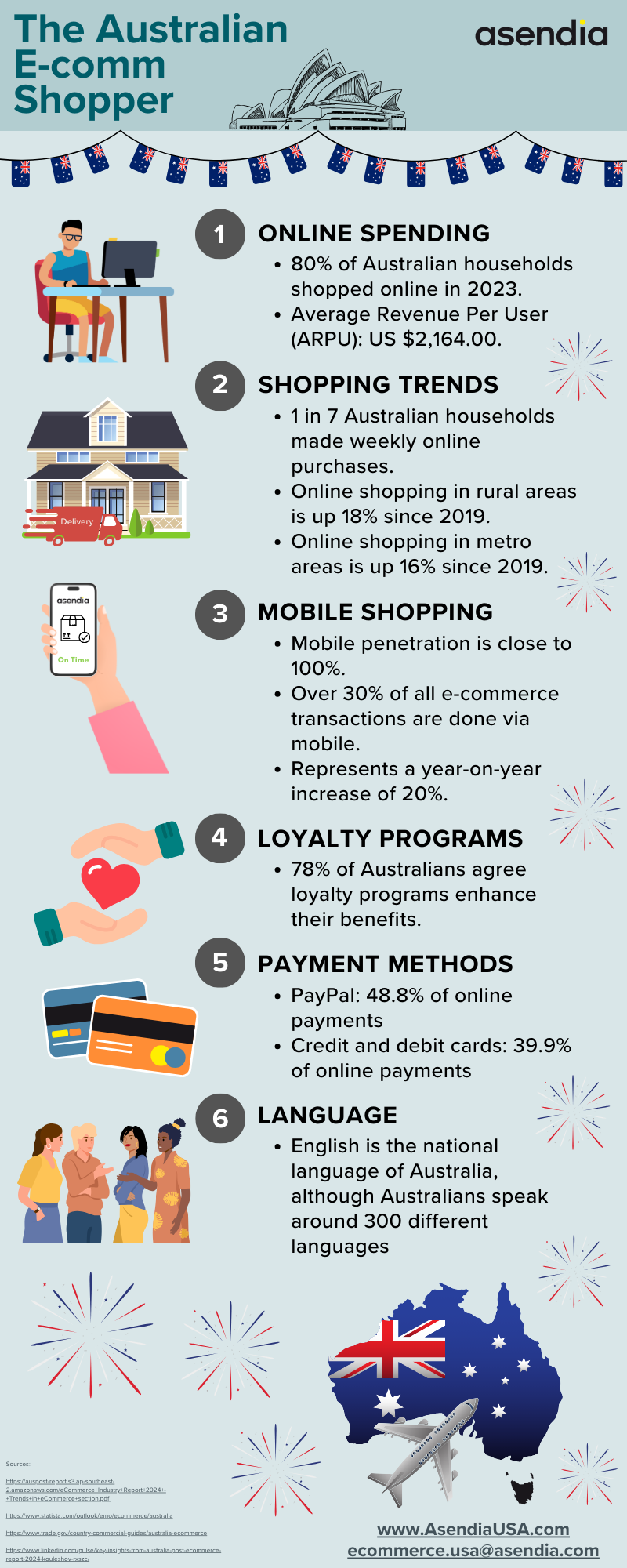 Australia E-commerce Shopper Infographic - Asendia USA