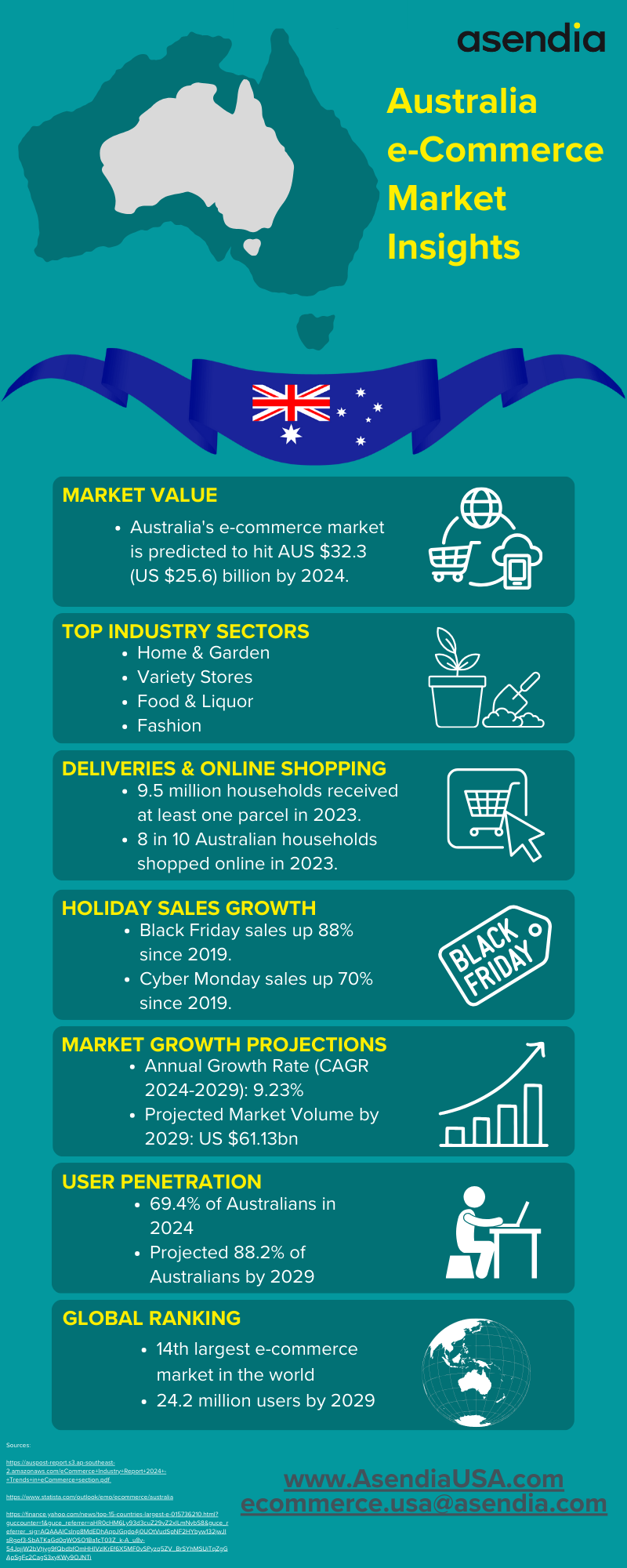 Australia Ecommerce Market Insights_infographic_Asendia USA