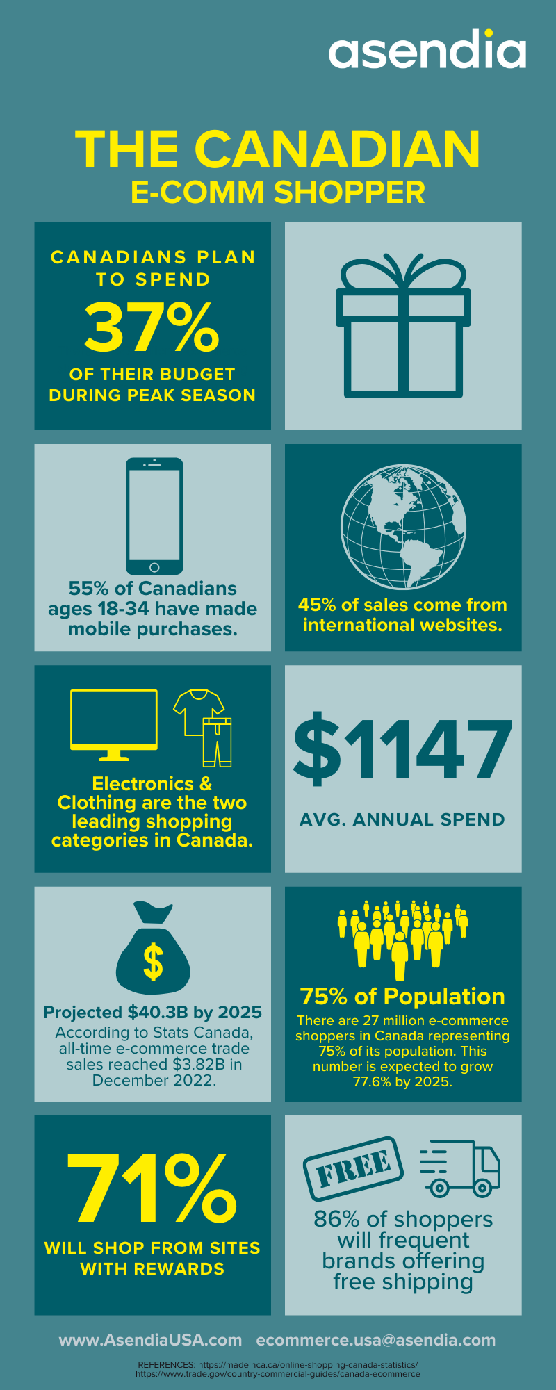 The Canadian E-commerce Shopper (infographic)